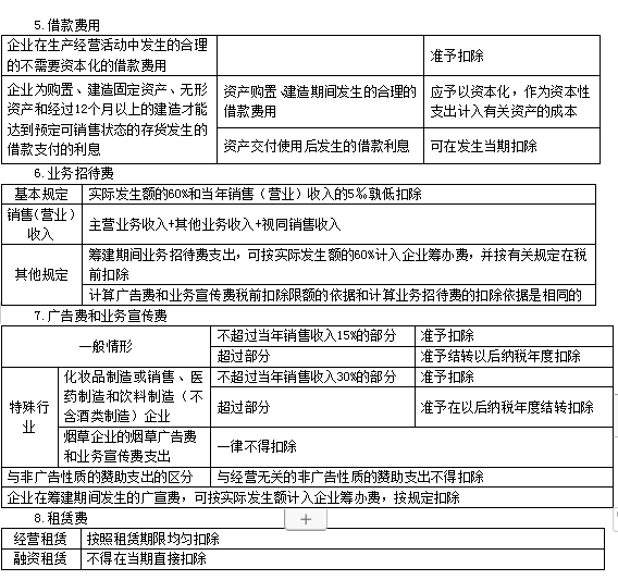 2022注冊(cè)會(huì)計(jì)師稅法（第一場(chǎng)）考試知識(shí)點(diǎn)總結(jié) (7)