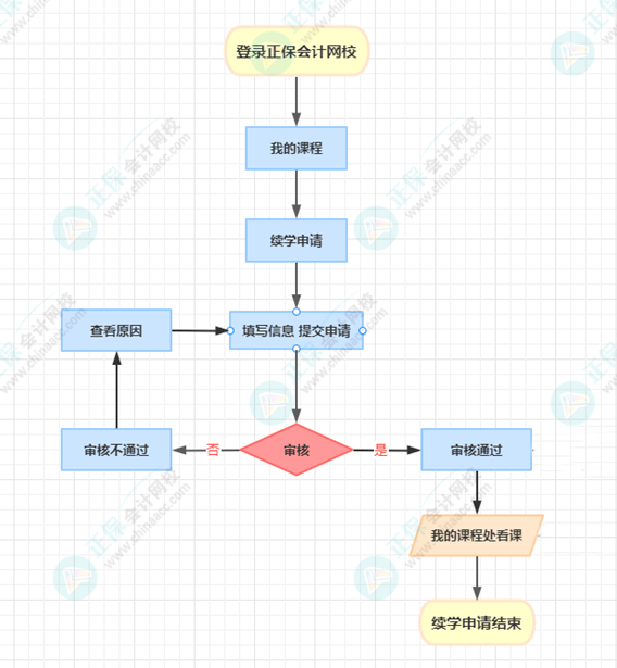 【免費開課】2022年高級會計師輔導課程續(xù)學申請入口