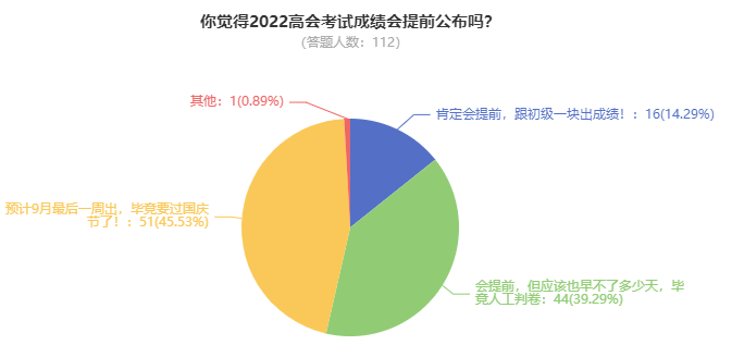 2022年高級(jí)會(huì)計(jì)師考試成績(jī)究竟哪天公布？