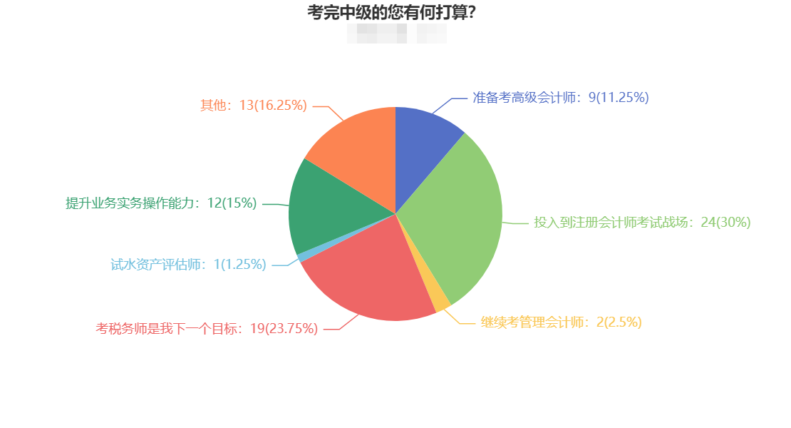 考完中級都去轉(zhuǎn)戰(zhàn)注冊會計(jì)師了 原因竟是...