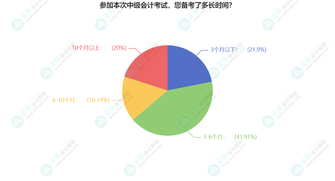 2023年中級會計備考需要多長時間？