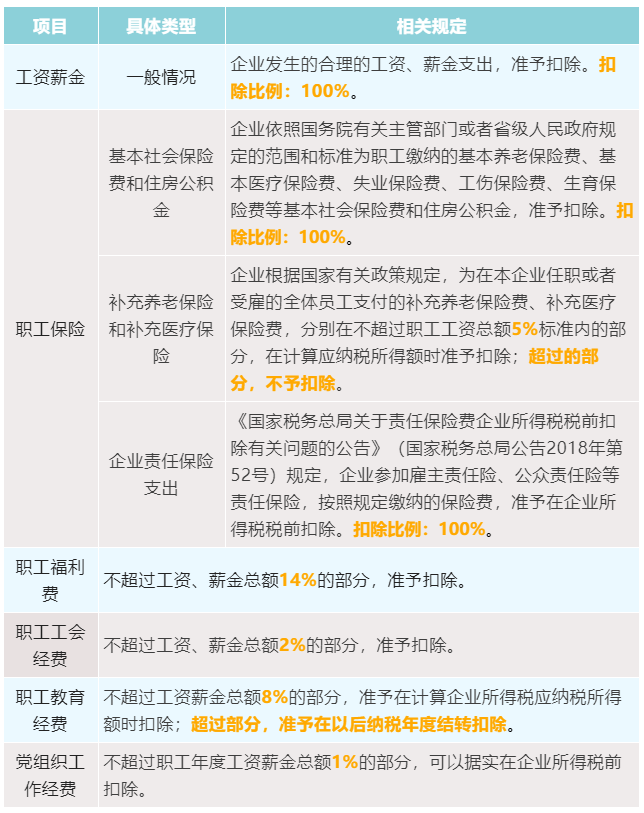 3張表為您梳理企業(yè)所得稅稅前扣除比例！