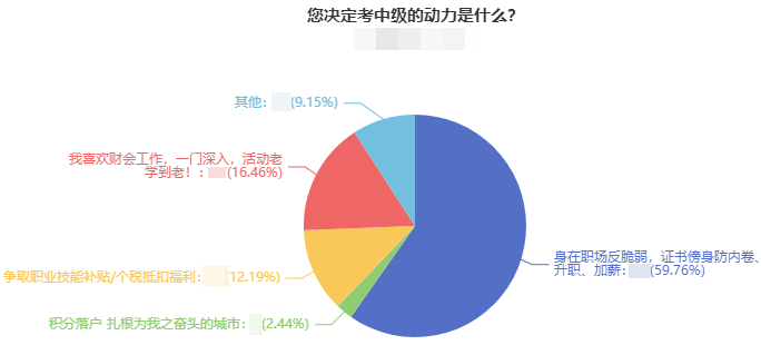 近60%的考生報(bào)考中級(jí)會(huì)計(jì)職稱是因?yàn)檫@一原因！