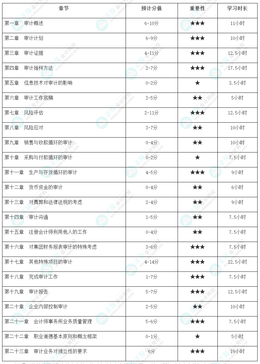 【@有些基礎er】注會審計各章節(jié)建議學習時長及重要性