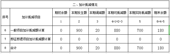 加計抵減情況