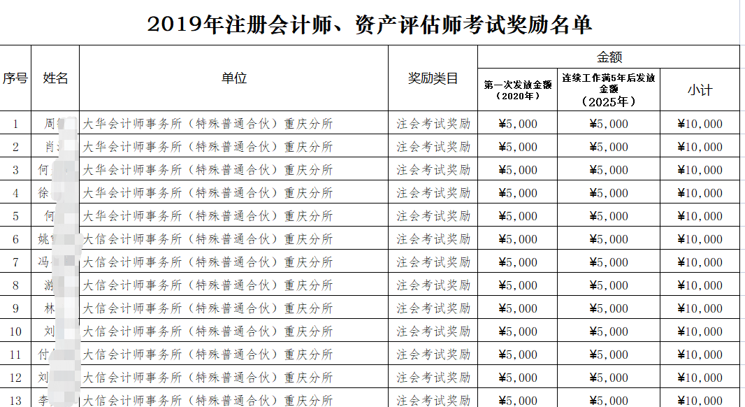 拿下CPA！可享受這些人才福利…