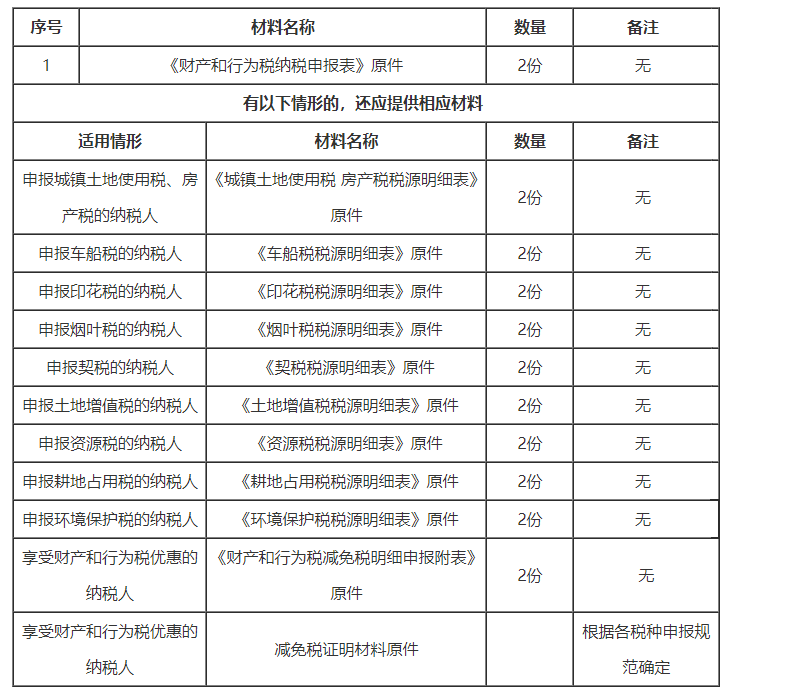 財產(chǎn)和行為稅合并納稅申報辦理材料