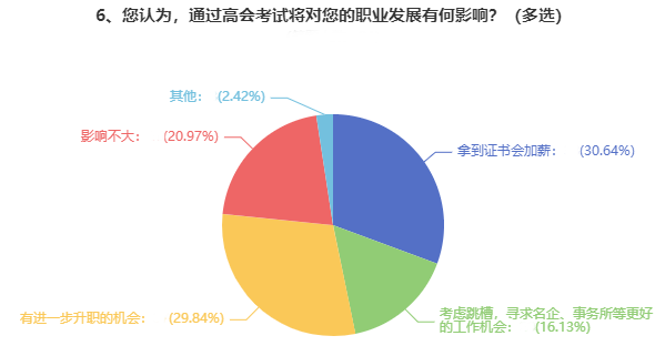 考下高級會計職稱證書后 工資能漲多少？