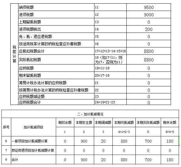 進項稅額加計抵減如何稅會處理？