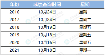 中級會計成績什么時候公布？45%的人認為是這天！