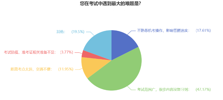 2023中級會計職稱何時開始備考？74%的考生這樣說！