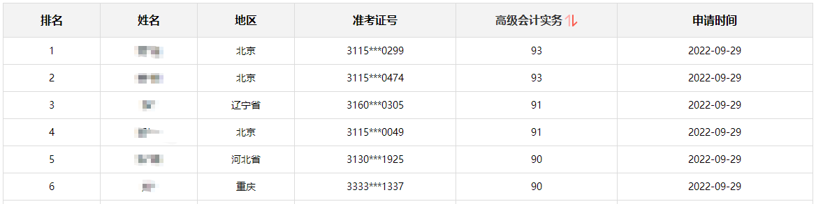 【喜報】高會成績公布 網(wǎng)校90+分學員不斷涌現(xiàn)！