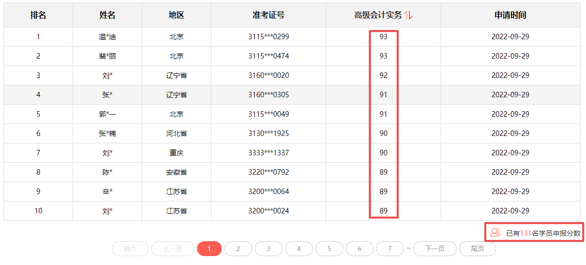 2022年高會(huì)分?jǐn)?shù)都不低？評(píng)審又有壓力了？