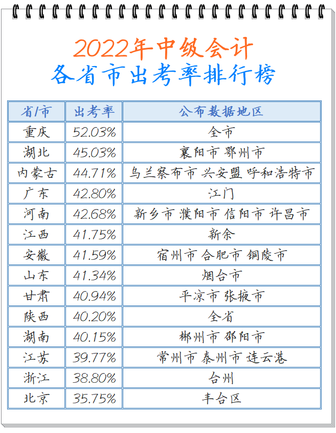 中級會計出考率排行榜