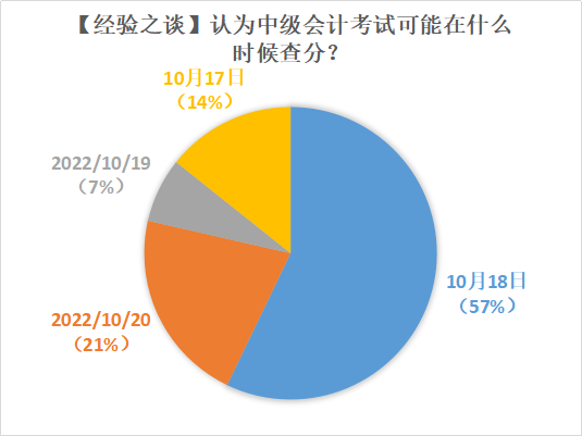 2022年中級(jí)會(huì)計(jì)查分時(shí)間確定了嗎？超多人認(rèn)為在這天！