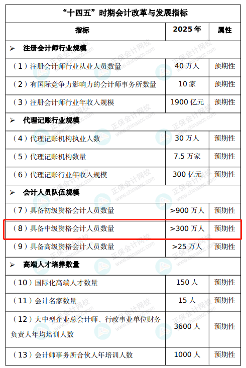 中級(jí)會(huì)計(jì)明年將新增一科？