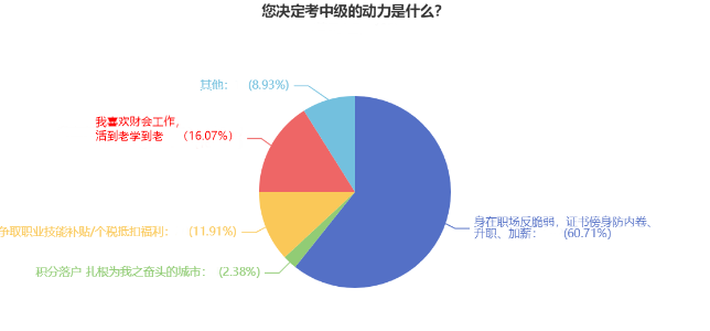 速看！拿下中級會計(jì)職稱后薪資居然這么多！