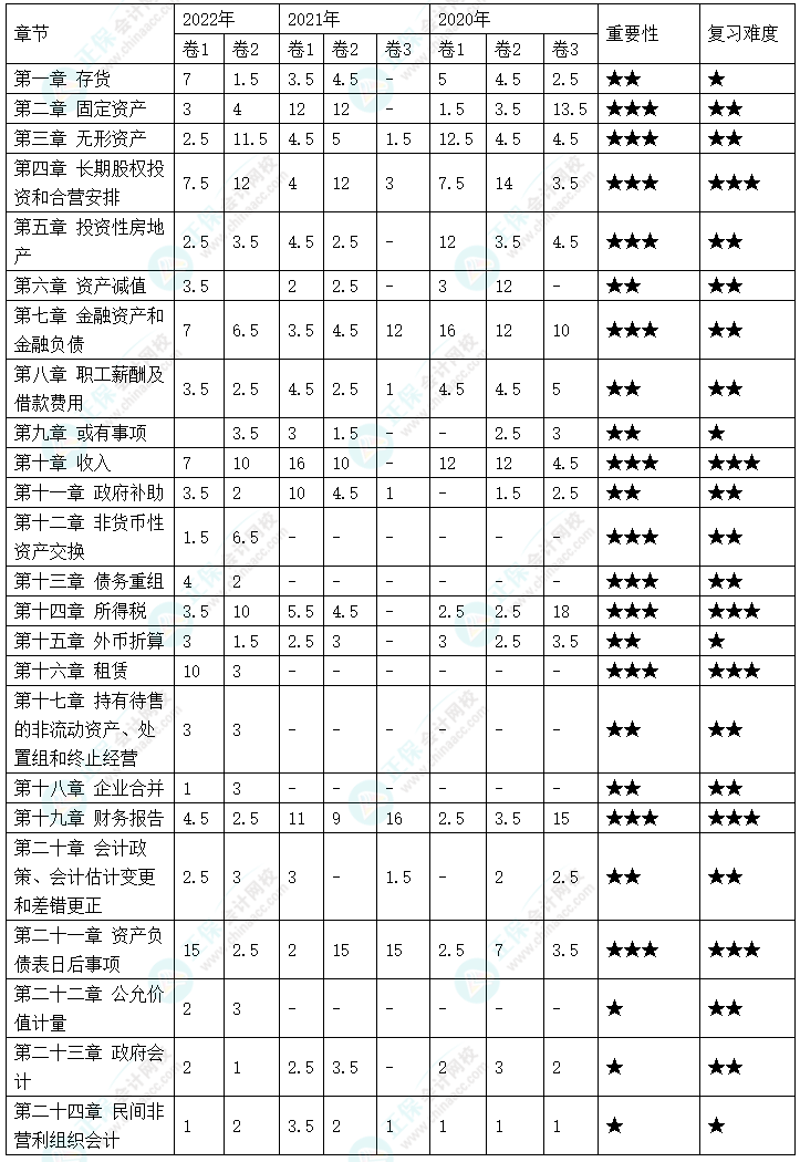 中級會計合格率最低的竟然是它？