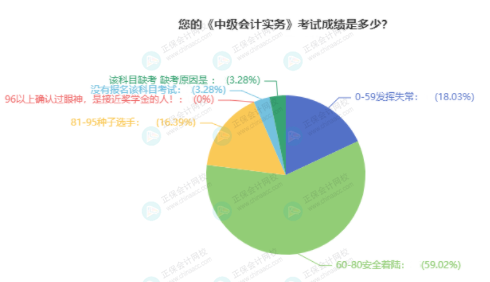 中級會計實務