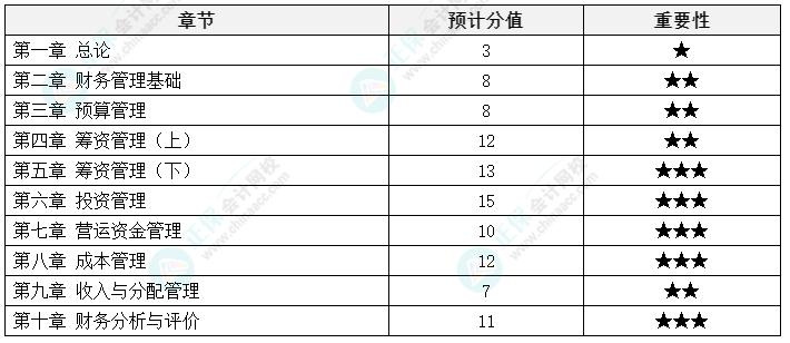 中級(jí)會(huì)計(jì)《財(cái)務(wù)管理》延考備考方法及注意事項(xiàng)來啦！