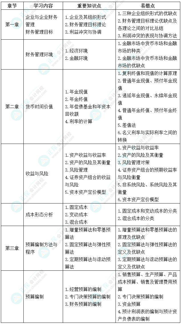 延考不慌！中級會計《財務(wù)管理》延期考試學習計劃及重要知識點、易錯點來啦！