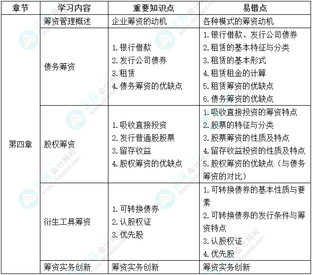 延考不慌！中級會計《財務(wù)管理》延期考試學習計劃及重要知識點、易錯點來啦！