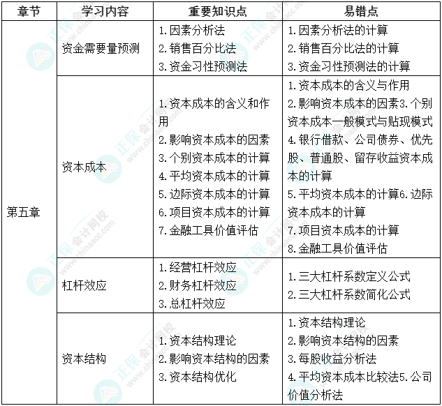 延考不慌！中級會計《財務(wù)管理》延期考試學習計劃及重要知識點、易錯點來啦！