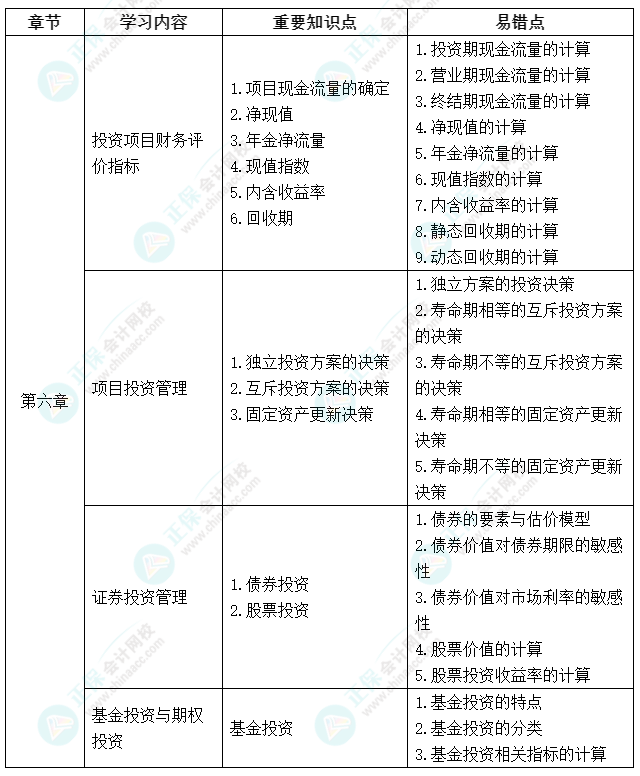 延考不慌！中級會計《財務(wù)管理》延期考試學習計劃及重要知識點、易錯點來啦！