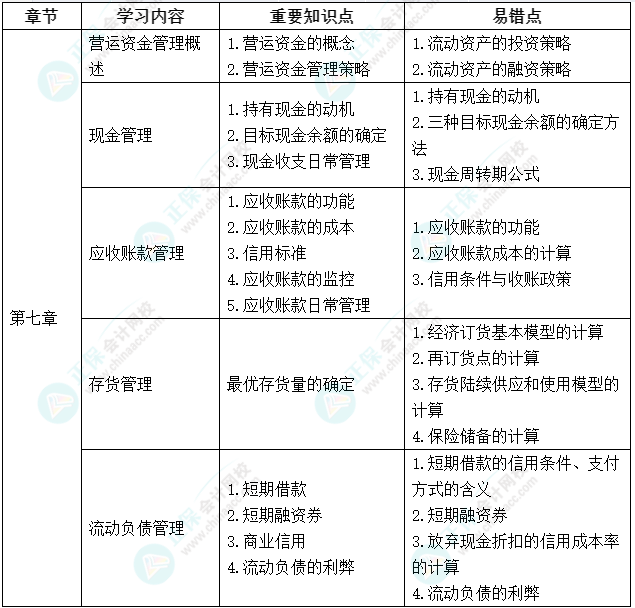 延考不慌！中級會計《財務(wù)管理》延期考試學習計劃及重要知識點、易錯點來啦！