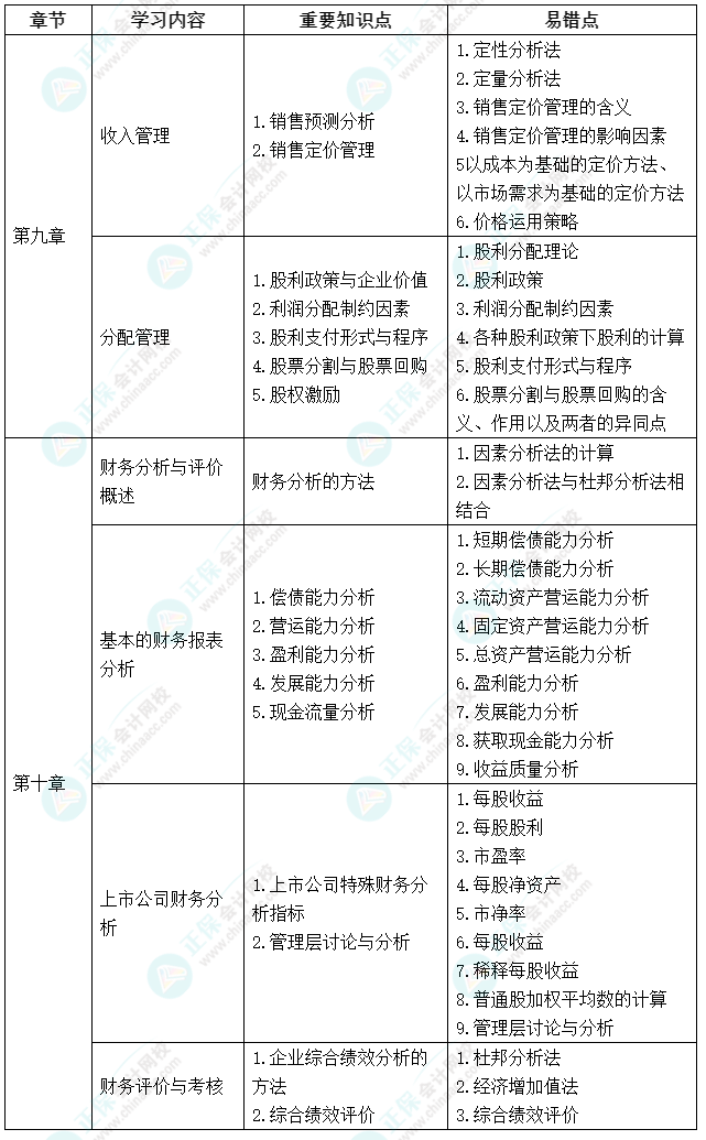 延考不慌！中級會計《財務(wù)管理》延期考試學習計劃及重要知識點、易錯點來啦！