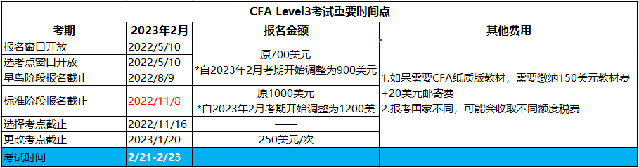 2023年CFA三級考試報名安排