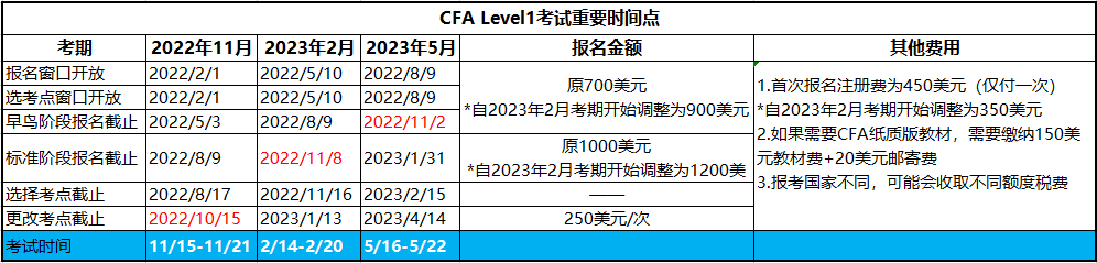 2023年cfa考試一級(jí)報(bào)名時(shí)間