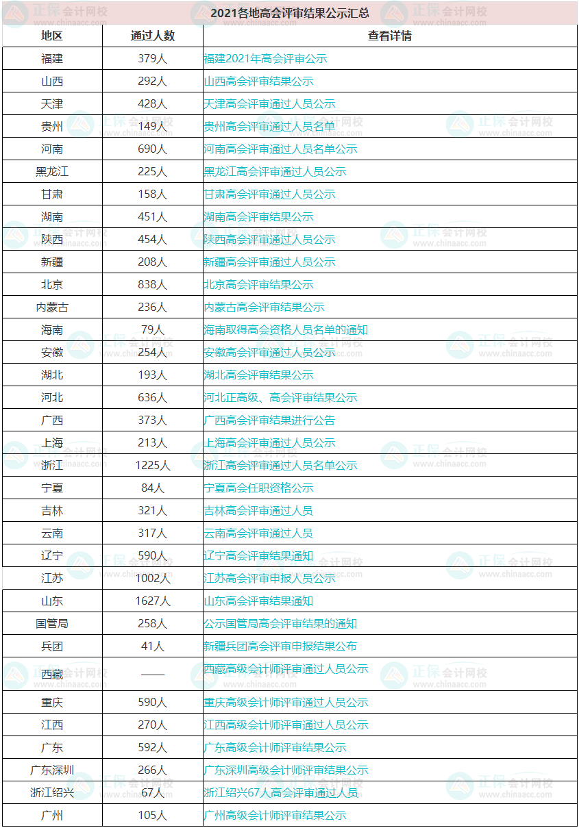 每年高會(huì)評(píng)審?fù)ㄟ^(guò)的人數(shù)有多少？通過(guò)率高嗎？