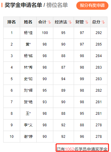 2022年中級會計職稱考試分數(shù)出來了！你考的怎么樣？