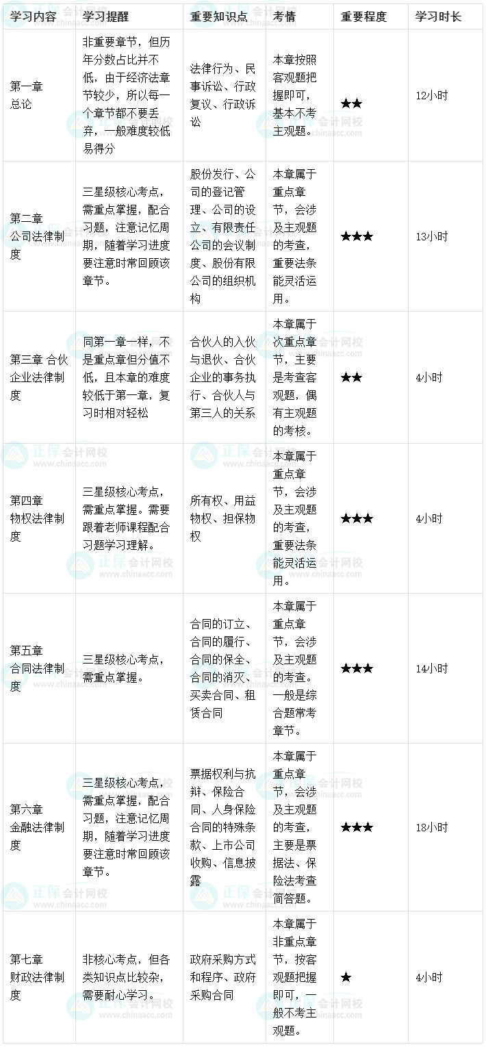 【預(yù)習(xí)起跑】2023中級會計經(jīng)濟(jì)法各章節(jié)學(xué)習(xí)時長及備考建議！