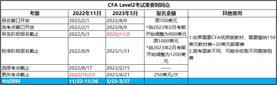 2023年CFA二級考試時(shí)間和考試題型