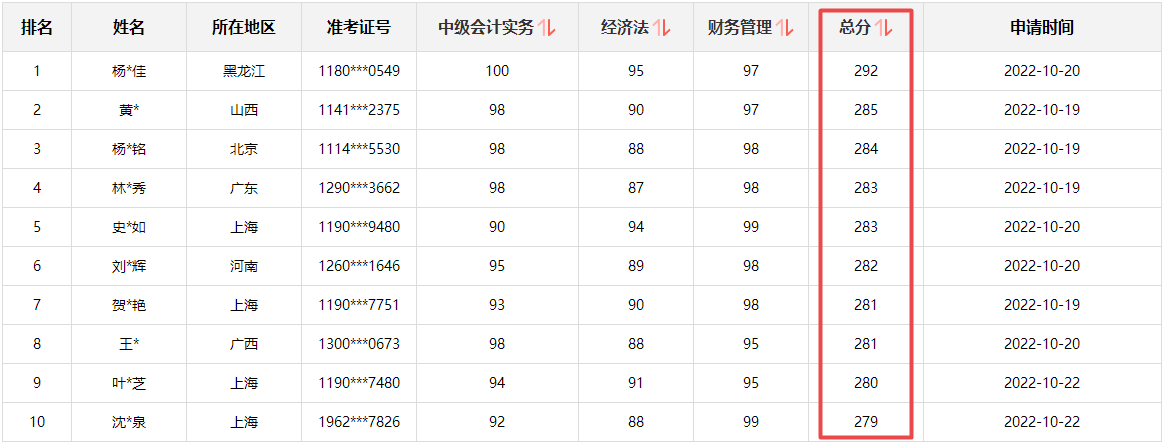 快來(lái)圍觀！2022中級(jí)會(huì)計(jì)成績(jī)公布后高分涌現(xiàn) 更有單科百分！