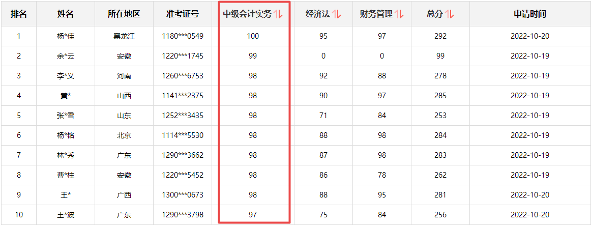 快來(lái)圍觀！2022中級(jí)會(huì)計(jì)成績(jī)公布后高分涌現(xiàn) 更有單科百分！