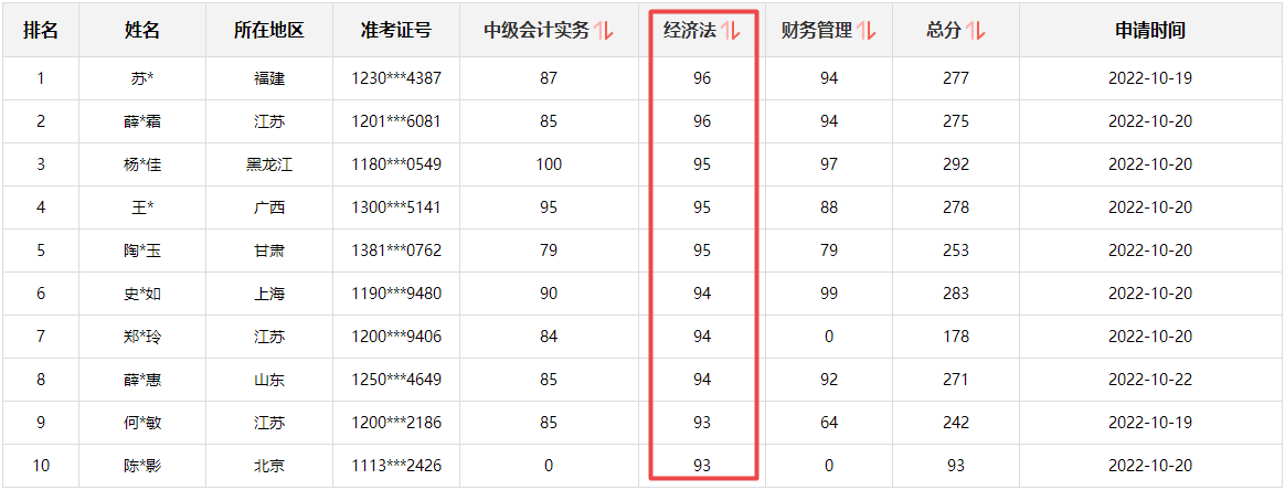 快來(lái)圍觀！2022中級(jí)會(huì)計(jì)成績(jī)公布后高分涌現(xiàn) 更有單科百分！