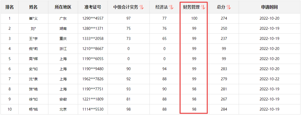 快來(lái)圍觀！2022中級(jí)會(huì)計(jì)成績(jī)公布后高分涌現(xiàn) 更有單科百分！