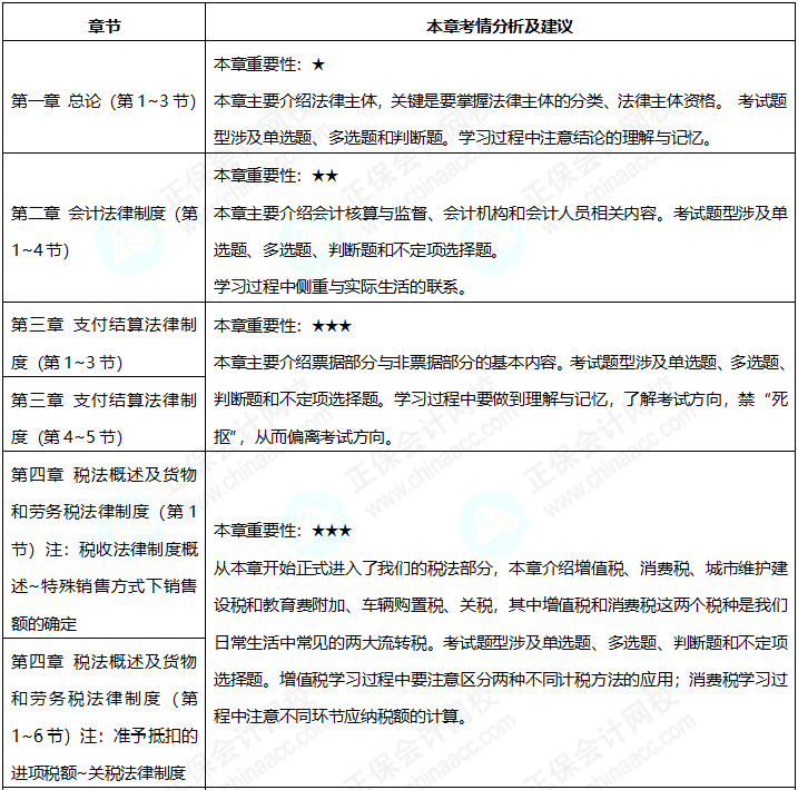 2023年《經(jīng)濟法基礎(chǔ)》預(yù)習階段備考 如何看重點學？