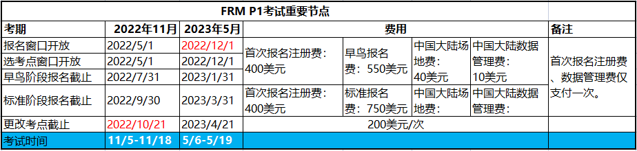 2023年frm考試第一階段報(bào)名時(shí)間是幾月？