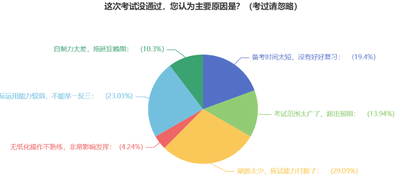 2022年中級會計上岸失??？總結(jié)經(jīng)驗教訓(xùn)再出發(fā)！