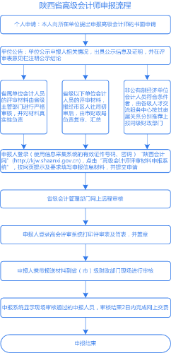 陜西2021年高級(jí)會(huì)計(jì)職稱評(píng)審申報(bào)詳細(xì)流程圖