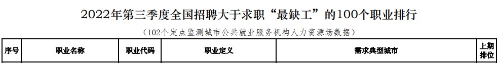 2022年第三季度“最缺工”排行榜公布 會(huì)計(jì)專業(yè)人才需求依舊旺盛！