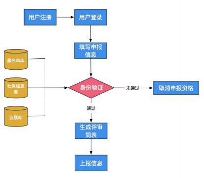 河南2022年高級會計(jì)師評審申報(bào)流程