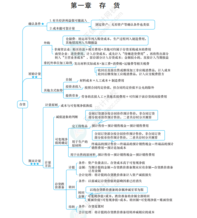 中級會計延考必備—全科思維導(dǎo)圖