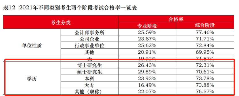 考CPA和學歷有關系嗎？