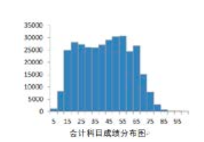 你的CPA六科最可能考這個分數(shù)…