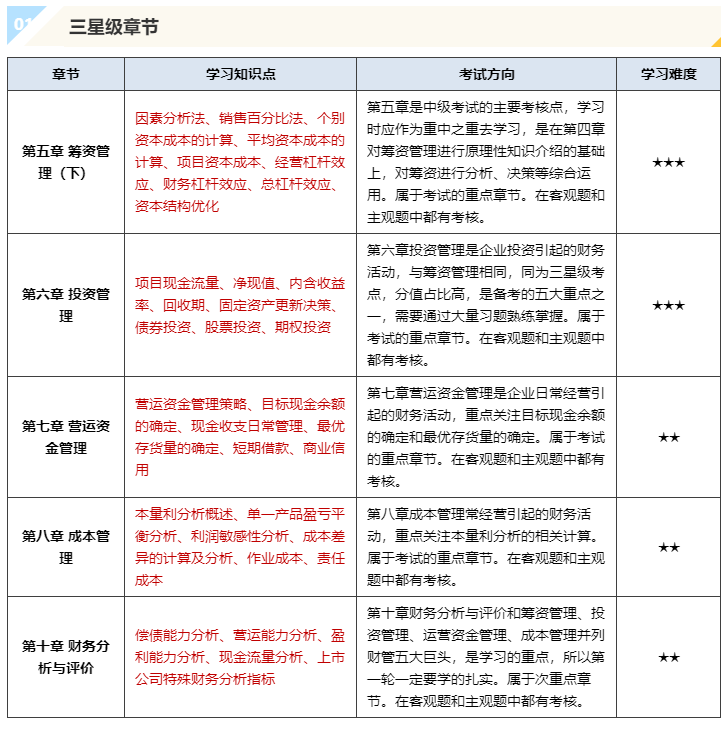 中級(jí)會(huì)計(jì)延考：《財(cái)務(wù)管理》急救加油包！助力中級(jí)延考搶分沖刺！